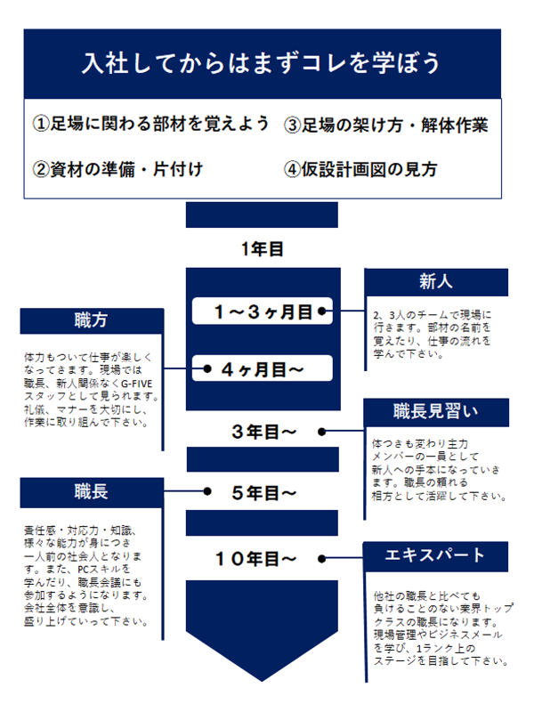 教育フロー図