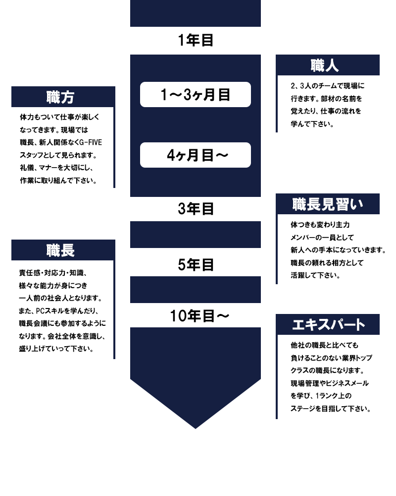 教育フロー内容
